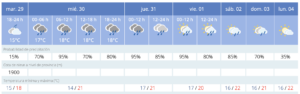 Tabla de previsiones para esta semana en Málaga capital. FUENTE: Agencia Estatal de Meteorología