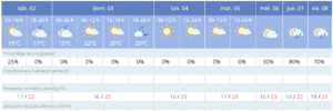 Previsión meteorológica en Málaga para final de semana y principios de la siguiente. FIRMA: AEMET