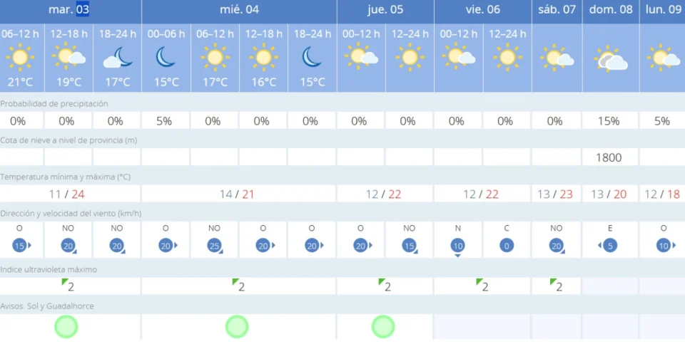 El tiempo en Málaga (Aemet)